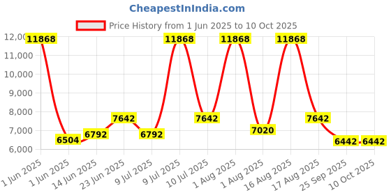 myntra.com Restofit High Density Foam Orthopedic 4 inch Thickness Double Size Mattress restofit Price History Graph from 1 Jun 2025 to 9 Oct 2025