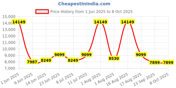 myntra.com Restofit High Density Foam Orthopedic 6 inch Thickness Double Size Mattress restofit Price History Graph from 1 Jun 2025 to 8 Oct 2025