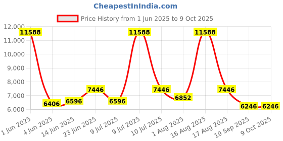 myntra.com Restofit White & Grey Tufted Orthopedic Dual Comfort Double Size Mattress restofit Price History Graph from 1 Jun 2025 to 9 Oct 2025