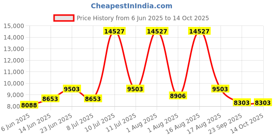 myntra.com Restofit White & Grey Tufted Orthopedic Dual Comfort Double Size Mattress restofit Price History Graph from 6 Jun 2025 to 13 Oct 2025