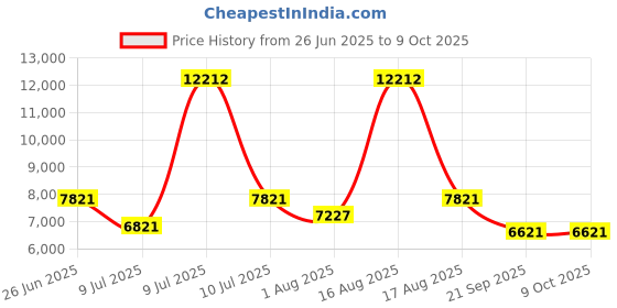 myntra.com Restofit White & Grey Tufted Orthopedic Dual Comfort Double Size Mattress restofit Price History Graph from 26 Jun 2025 to 9 Oct 2025