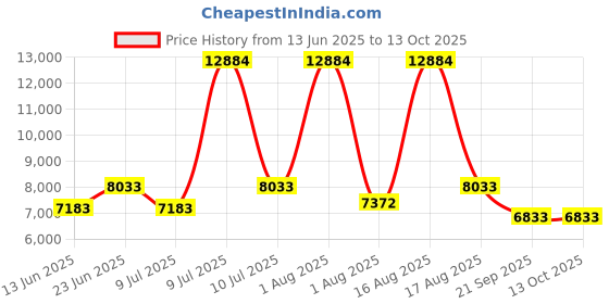 myntra.com Restofit White & Grey Tufted Orthopedic Dual Comfort Double Size Mattress restofit Price History Graph from 13 Jun 2025 to 13 Oct 2025