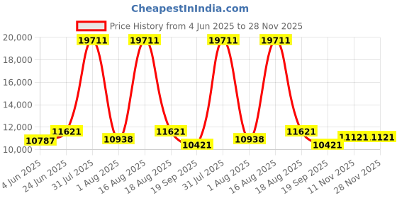 myntra.com Restofit White & Grey Tufted Orthopedic Dual Comfort King Size Mattress restofit Price History Graph from 4 Jun 2025 to 28 Nov 2025