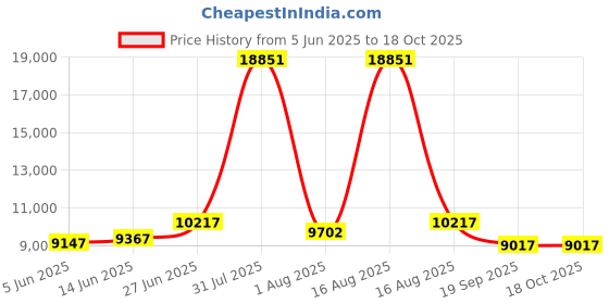 myntra.com Restofit White & Grey Tufted Orthopedic Dual Comfort King Size Mattress restofit Price History Graph from 5 Jun 2025 to 17 Oct 2025