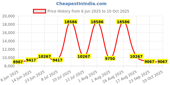 myntra.com Restofit White & Grey Tufted Orthopedic Dual Comfort King Size Mattress restofit Price History Graph from 6 Jun 2025 to 9 Oct 2025