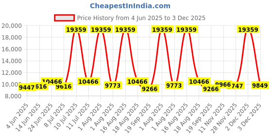 myntra.com Restofit White & Grey Tufted Orthopedic Dual Comfort King Size Mattress restofit Price History Graph from 4 Jun 2025 to 2 Dec 2025