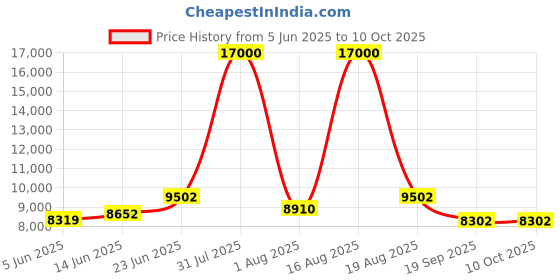 myntra.com Restofit White & Grey Tufted Orthopedic Dual Comfort King Size Mattress restofit Price History Graph from 5 Jun 2025 to 10 Oct 2025