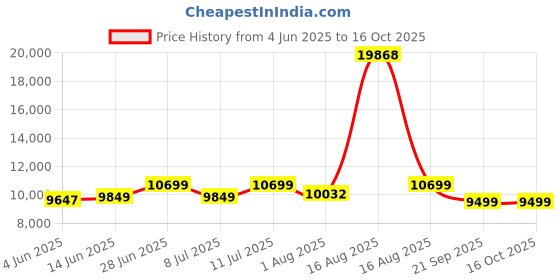 myntra.com Restofit White & Grey Tufted Orthopedic Dual Comfort King Size Mattress restofit Price History Graph from 4 Jun 2025 to 16 Oct 2025