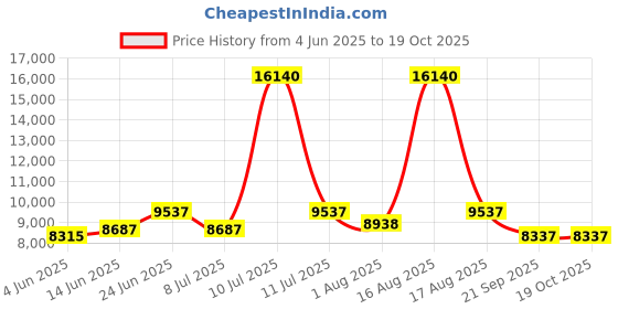 myntra.com Restofit White & Grey Tufted Orthopedic Dual Comfort Queen Size Mattress restofit Price History Graph from 4 Jun 2025 to 18 Oct 2025