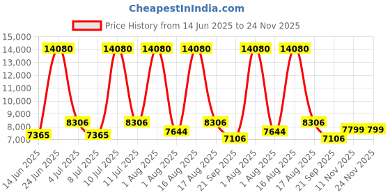 myntra.com Restofit White & Grey Tufted Orthopedic Dual Comfort Queen Size Mattress restofit Price History Graph from 14 Jun 2025 to 23 Nov 2025