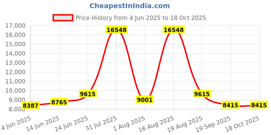 myntra.com Restofit White & Grey Tufted Orthopedic Dual Comfort Queen Size Mattress restofit Price History Graph from 4 Jun 2025 to 18 Oct 2025
