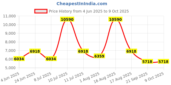 myntra.com Restofit White & Grey Tufted Orthopedic Dual Comfort Single Size Mattress restofit Price History Graph from 4 Jun 2025 to 8 Oct 2025