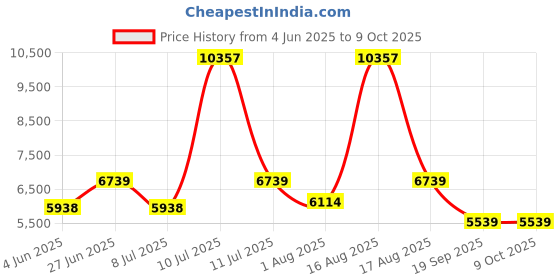 myntra.com Restofit White & Grey Tufted Orthopedic Dual Comfort Single Size Mattress restofit Price History Graph from 4 Jun 2025 to 9 Oct 2025