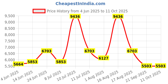 myntra.com Restofit White & Grey Tufted Orthopedic Dual Comfort Single Size Mattress restofit Price History Graph from 4 Jun 2025 to 10 Oct 2025
