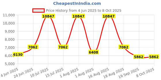 myntra.com Restofit White & Grey Tufted Orthopedic Dual Comfort Single Size Mattress restofit Price History Graph from 4 Jun 2025 to 8 Oct 2025