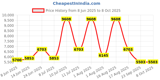 myntra.com Restofit White & Grey Tufted Orthopedic Dual Comfort Single Size Mattress restofit Price History Graph from 8 Jun 2025 to 8 Oct 2025