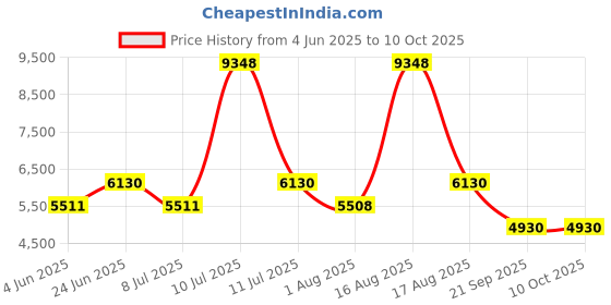 myntra.com Restofit White & Grey Tufted Orthopedic Dual Comfort Single Size Mattress restofit Price History Graph from 4 Jun 2025 to 10 Oct 2025