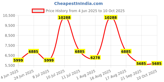 myntra.com Restofit White & Grey Tufted Orthopedic Dual Comfort Single Size Mattress restofit Price History Graph from 4 Jun 2025 to 10 Oct 2025
