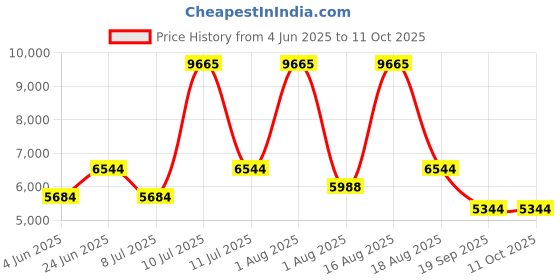 myntra.com Restofit White & Grey Tufted Orthopedic Dual Comfort Single Size Mattress restofit Price History Graph from 4 Jun 2025 to 10 Oct 2025
