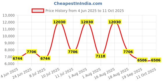 myntra.com Restofit White & Grey Tufted Orthopedic Dual Comfort Single Size Mattress restofit Price History Graph from 4 Jun 2025 to 11 Oct 2025