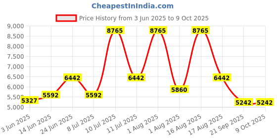 myntra.com Restofit White & Grey Tufted Orthopedic Dual Comfort Single Size Mattress restofit Price History Graph from 3 Jun 2025 to 8 Oct 2025
