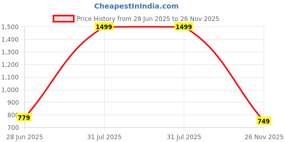 myntra.com Restroad Men Black Shoe Style Sandals restroad Price History Graph from 28 Jun 2025 to 26 Nov 2025