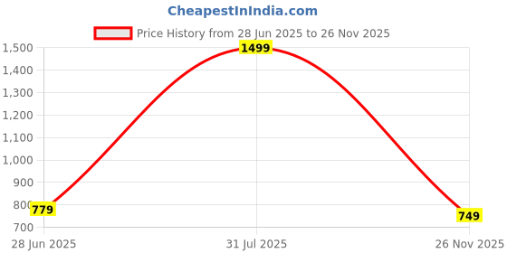 myntra.com Restroad Men Shoe-Style Sandals restroad Price History Graph from 28 Jun 2025 to 26 Nov 2025