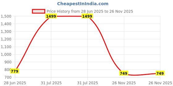 myntra.com Restroad Men Velcro Regular Shoe-Style Sandals restroad Price History Graph from 28 Jun 2025 to 26 Nov 2025