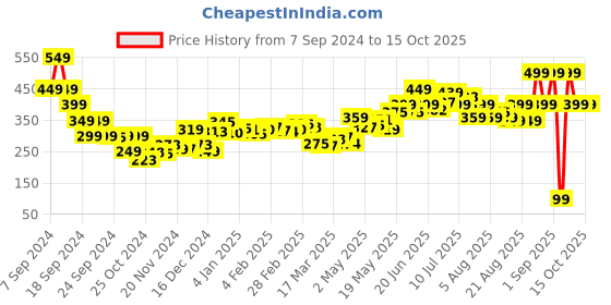 myntra.com dressberry Retro Corset Crop Top dressberry Price History Graph from 7 Sep 2024 to 13 Oct 2025