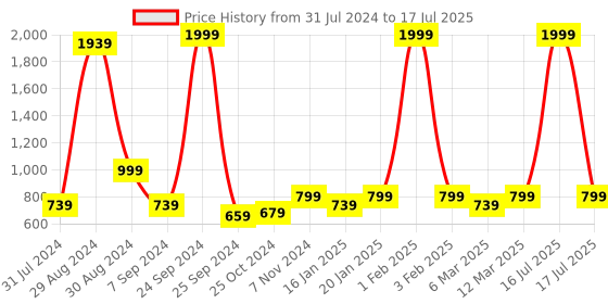 myntra.com Retro Walk Block Mules retro walk Price History Graph from 31 Jul 2024 to 17 Jul 2025