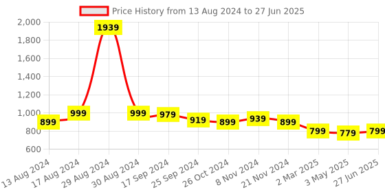 myntra.com Retro Walk Block Mules with Bows retro walk Price History Graph from 13 Aug 2024 to 27 Jun 2025