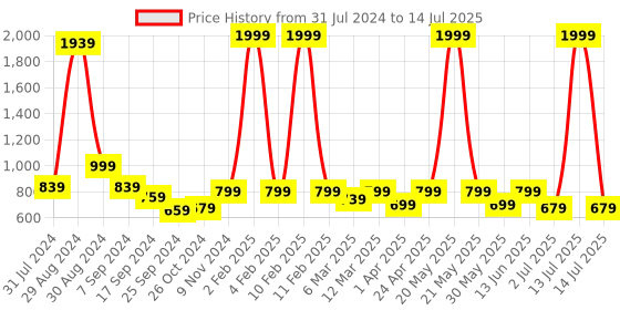 myntra.com Retro Walk Block Pumps retro walk Price History Graph from 31 Jul 2024 to 14 Jul 2025