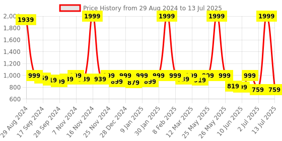 myntra.com Retro Walk Block Pumps retro walk Price History Graph from 29 Aug 2024 to 13 Jul 2025