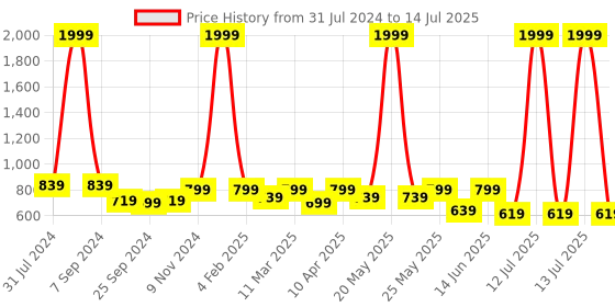 myntra.com Retro Walk Block Pumps retro walk Price History Graph from 31 Jul 2024 to 14 Jul 2025
