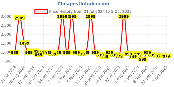 myntra.com Retro Walk Block Pumps retro walk Price History Graph from 31 Jul 2024 to 4 Oct 2025
