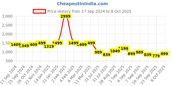 myntra.com Retro Walk Block Pumps retro walk Price History Graph from 17 Sep 2024 to 8 Oct 2025