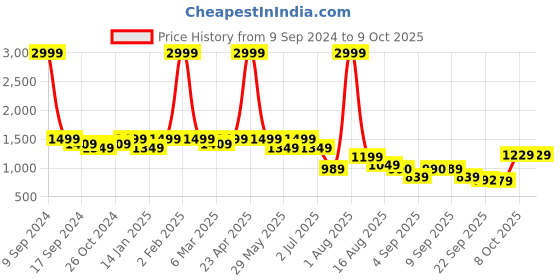myntra.com Retro Walk Block Pumps retro walk Price History Graph from 9 Sep 2024 to 8 Oct 2025