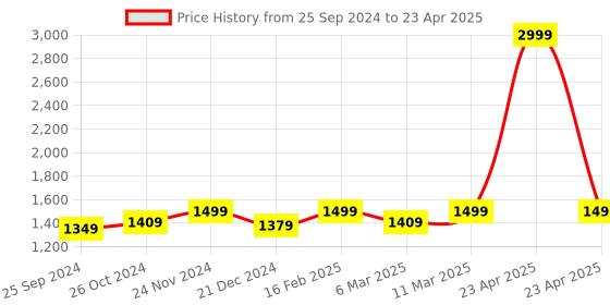 myntra.com Retro Walk Block Pumps retro walk Price History Graph from 25 Sep 2024 to 23 Apr 2025