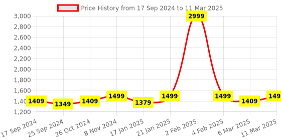 myntra.com Retro Walk Block Pumps with Bows retro walk Price History Graph from 17 Sep 2024 to 11 Mar 2025