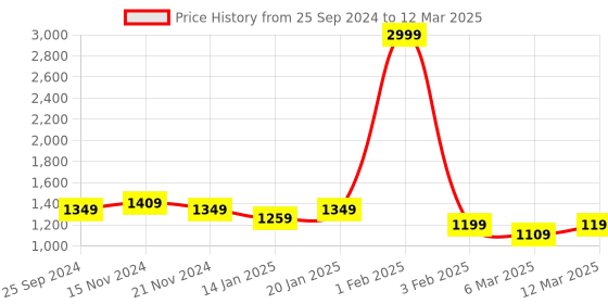 myntra.com Retro Walk Block Pumps with Bows retro walk Price History Graph from 25 Sep 2024 to 12 Mar 2025