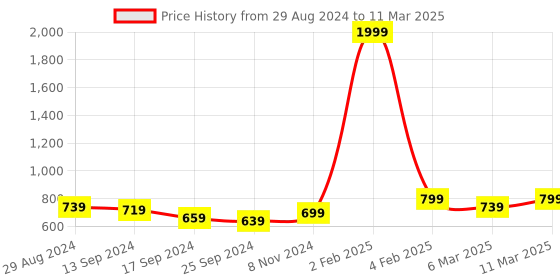 myntra.com Retro Walk Block Pumps with Buckles retro walk Price History Graph from 29 Aug 2024 to 11 Mar 2025