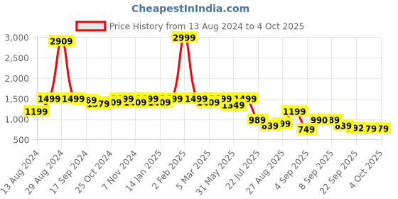 myntra.com Retro Walk Block Sandals retro walk Price History Graph from 13 Aug 2024 to 4 Oct 2025