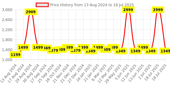 myntra.com Retro Walk Block Sandals with Bows retro walk Price History Graph from 13 Aug 2024 to 2 Jul 2025