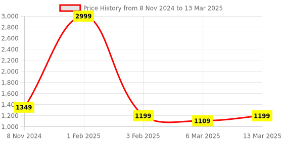 myntra.com Retro Walk Block with Bows retro walk Price History Graph from 8 Nov 2024 to 13 Mar 2025