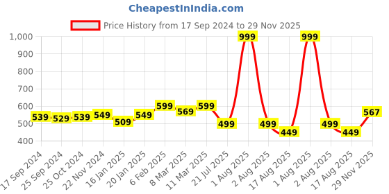 myntra.com Retro Walk Bow Embellished Open Toe Flats retro walk Price History Graph from 17 Sep 2024 to 29 Nov 2025