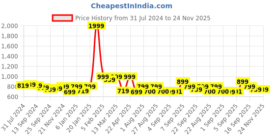 myntra.com Retro Walk Bow Embellished Slim Heel Pumps retro walk Price History Graph from 31 Jul 2024 to 23 Nov 2025