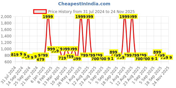 myntra.com Retro Walk Bow Embellished Slim Heel Pumps retro walk Price History Graph from 31 Jul 2024 to 24 Nov 2025