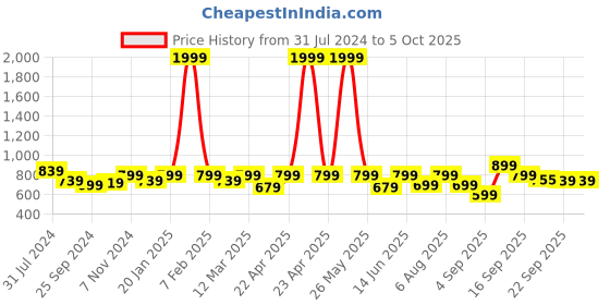 myntra.com Retro Walk Bows Open Toe Slim Heels retro walk Price History Graph from 31 Jul 2024 to 5 Oct 2025