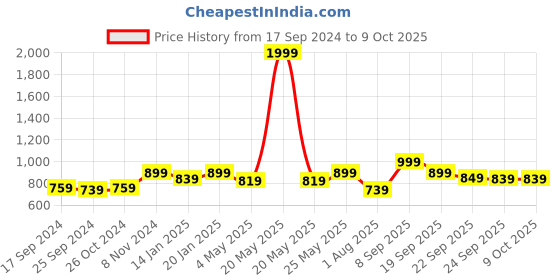 myntra.com Retro Walk Colourblocked Block Pumps with Buckles retro walk Price History Graph from 17 Sep 2024 to 9 Oct 2025