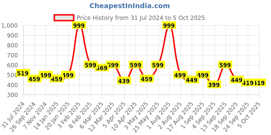 myntra.com Retro Walk Colourblocked Open Toe Flats retro walk Price History Graph from 31 Jul 2024 to 5 Oct 2025